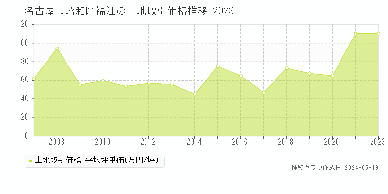 名古屋市昭和区福江の土地価格推移グラフ 