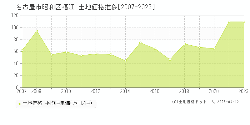 名古屋市昭和区福江の土地価格推移グラフ 