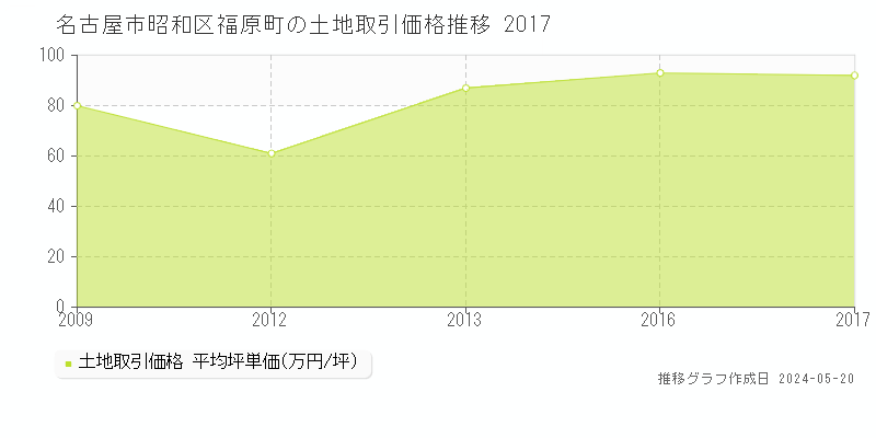 名古屋市昭和区福原町の土地価格推移グラフ 