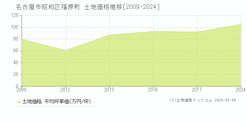 福原町(名古屋市昭和区)の土地価格推移グラフ(坪単価)[2009-2024年]