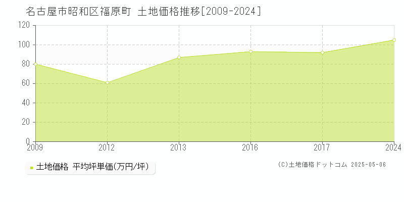 名古屋市昭和区福原町の土地価格推移グラフ 