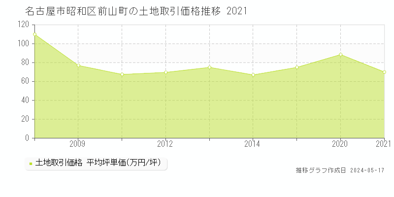 名古屋市昭和区前山町の土地価格推移グラフ 