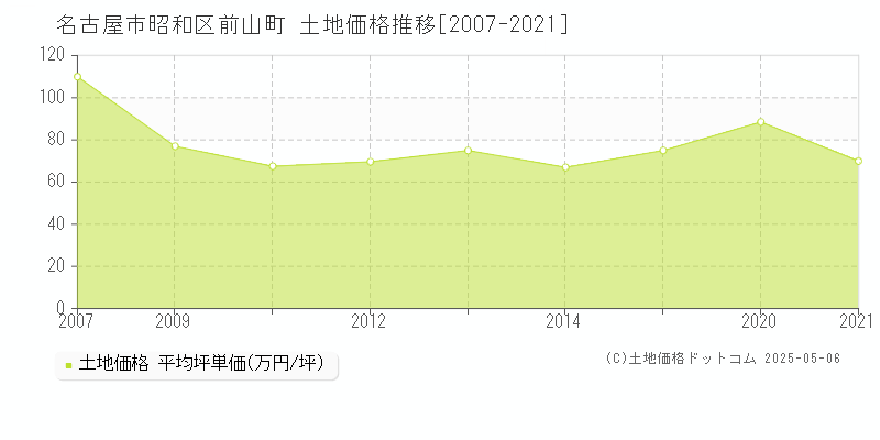 前山町(名古屋市昭和区)の土地価格推移グラフ(坪単価)[2007-2021年]