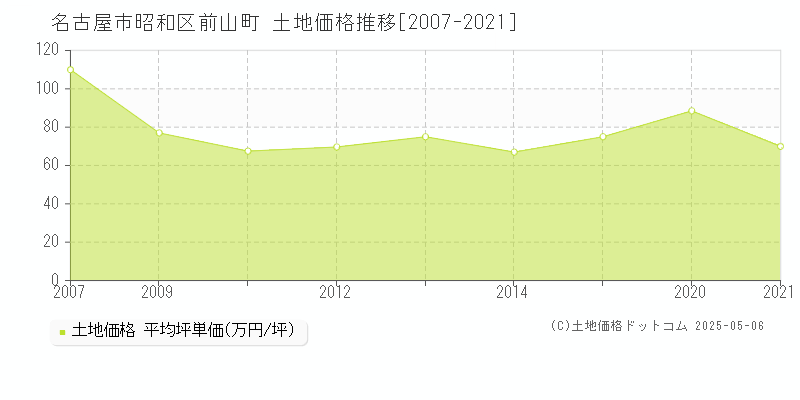 名古屋市昭和区前山町の土地価格推移グラフ 