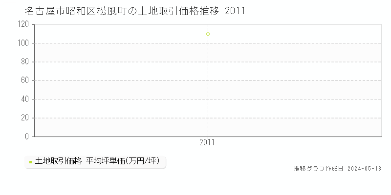 名古屋市昭和区松風町の土地価格推移グラフ 