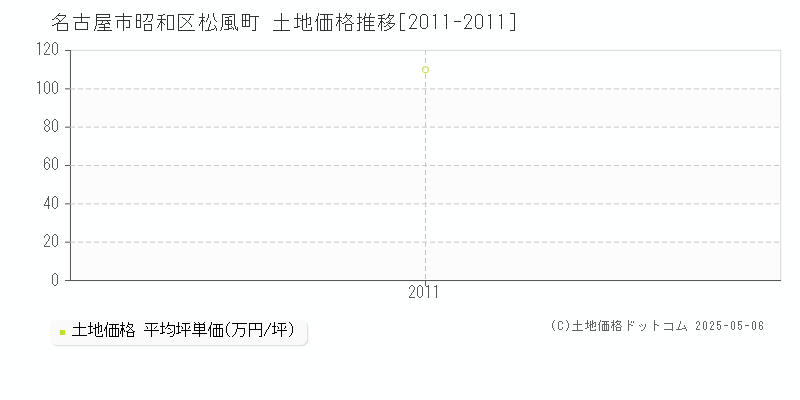 名古屋市昭和区松風町の土地価格推移グラフ 