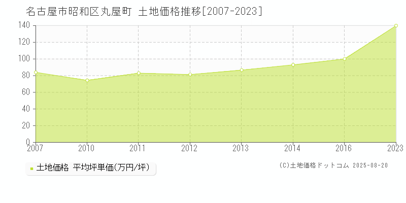 丸屋町(名古屋市昭和区)の土地価格推移グラフ(坪単価)[2007-2023年]