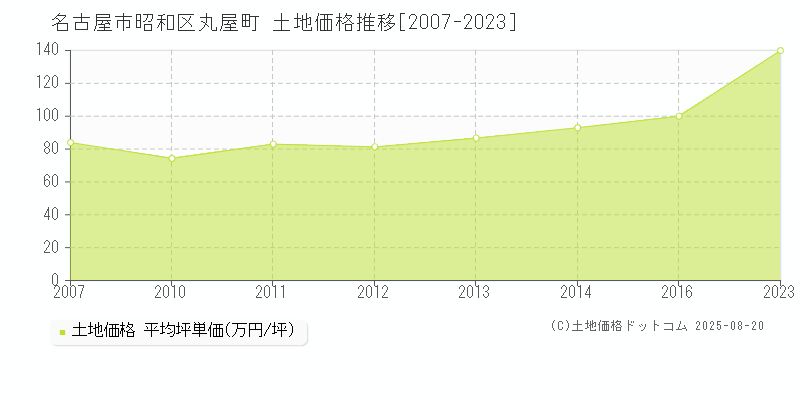 名古屋市昭和区丸屋町の土地価格推移グラフ 