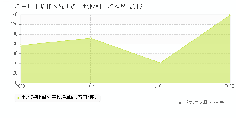 名古屋市昭和区緑町の土地価格推移グラフ 