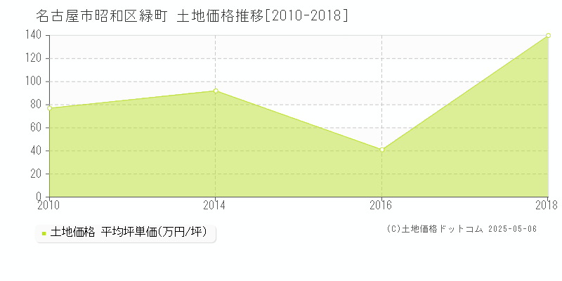 緑町(名古屋市昭和区)の土地価格推移グラフ(坪単価)[2010-2018年]