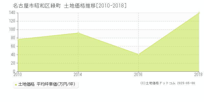 名古屋市昭和区緑町の土地価格推移グラフ 