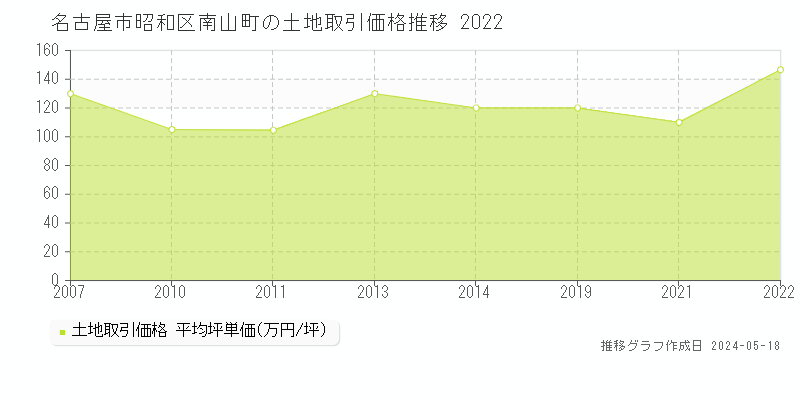 名古屋市昭和区南山町の土地価格推移グラフ 