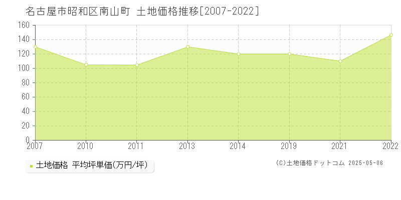 南山町(名古屋市昭和区)の土地価格推移グラフ(坪単価)[2007-2022年]