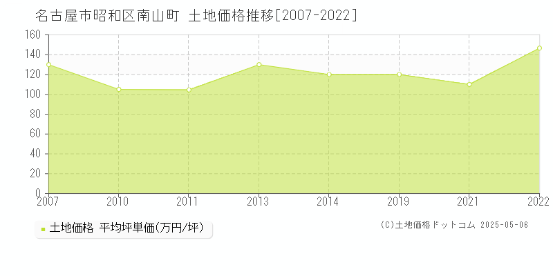 名古屋市昭和区南山町の土地価格推移グラフ 