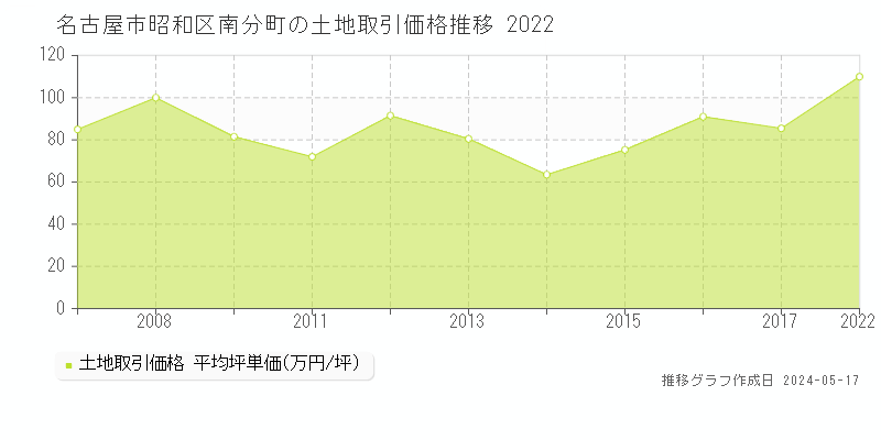 名古屋市昭和区南分町の土地価格推移グラフ 