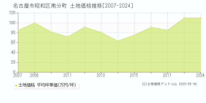 南分町(名古屋市昭和区)の土地価格推移グラフ(坪単価)[2007-2024年]
