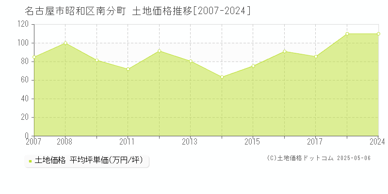 名古屋市昭和区南分町の土地価格推移グラフ 