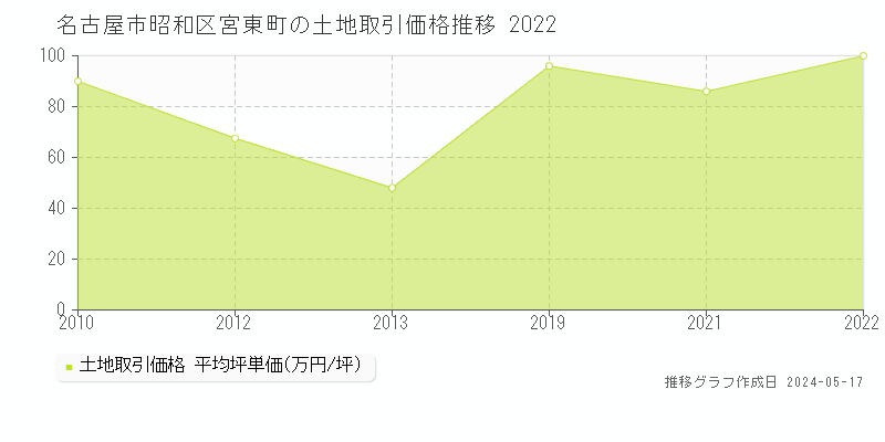 名古屋市昭和区宮東町の土地価格推移グラフ 