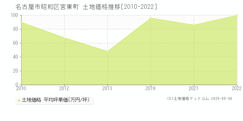宮東町(名古屋市昭和区)の土地価格推移グラフ(坪単価)[2010-2022年]
