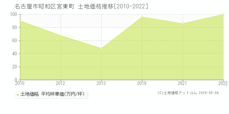 名古屋市昭和区宮東町の土地価格推移グラフ 