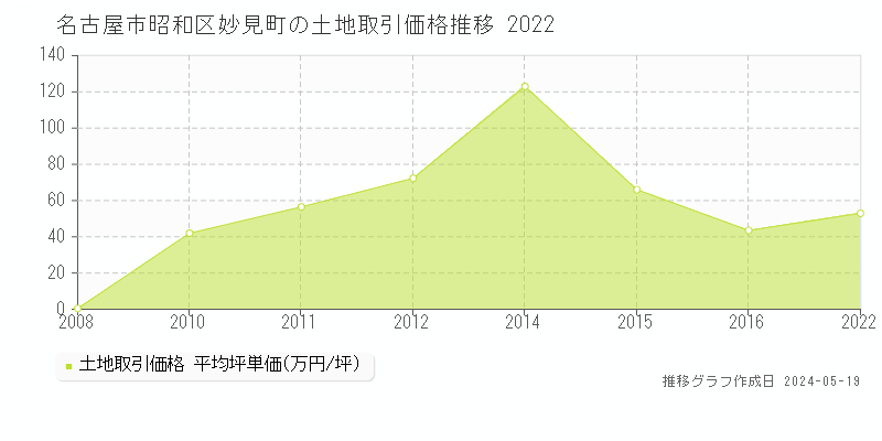 名古屋市昭和区妙見町の土地価格推移グラフ 