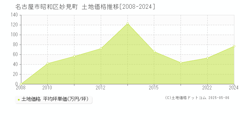 妙見町(名古屋市昭和区)の土地価格推移グラフ(坪単価)[2008-2024年]