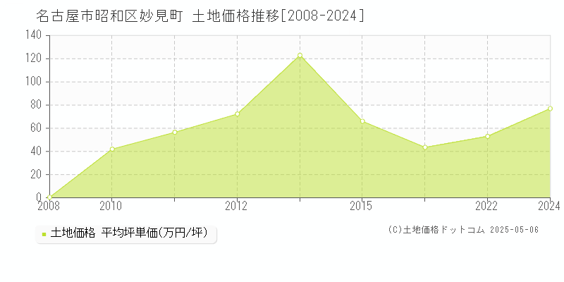 名古屋市昭和区妙見町の土地価格推移グラフ 