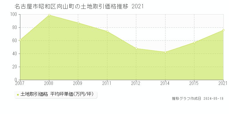 名古屋市昭和区向山町の土地価格推移グラフ 