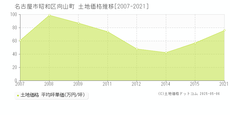 向山町(名古屋市昭和区)の土地価格推移グラフ(坪単価)[2007-2021年]