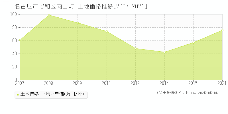 名古屋市昭和区向山町の土地価格推移グラフ 