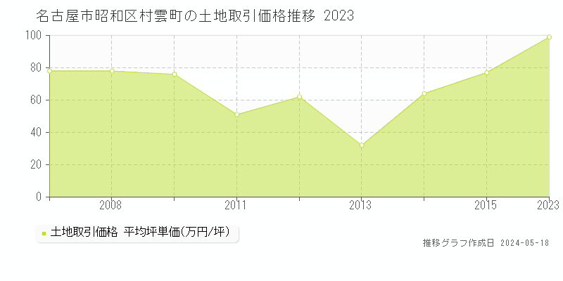 名古屋市昭和区村雲町の土地価格推移グラフ 