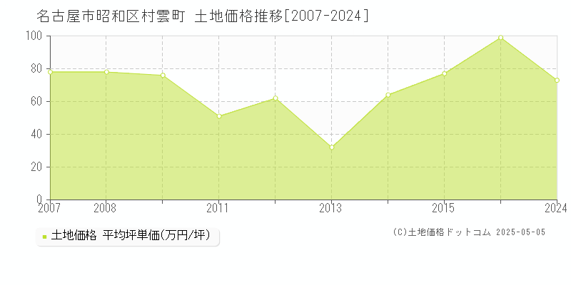 村雲町(名古屋市昭和区)の土地価格推移グラフ(坪単価)[2007-2024年]