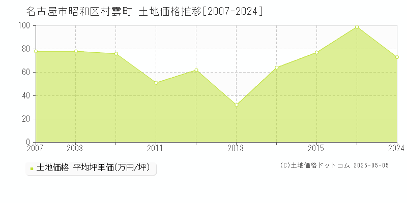 名古屋市昭和区村雲町の土地価格推移グラフ 