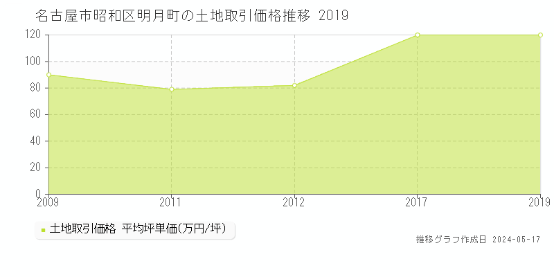 名古屋市昭和区明月町の土地価格推移グラフ 