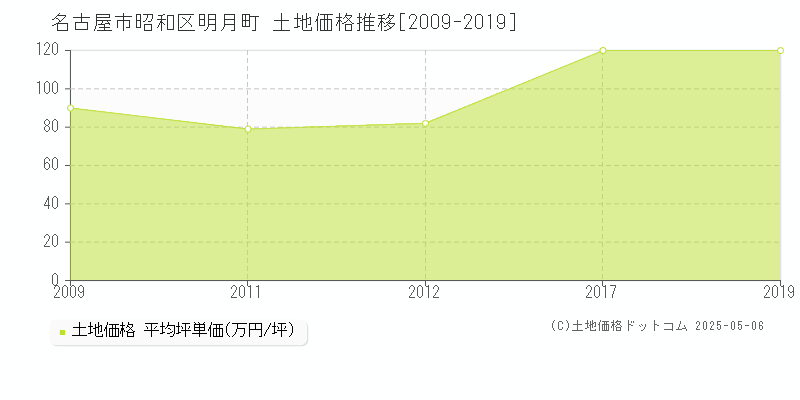 明月町(名古屋市昭和区)の土地価格推移グラフ(坪単価)[2009-2019年]