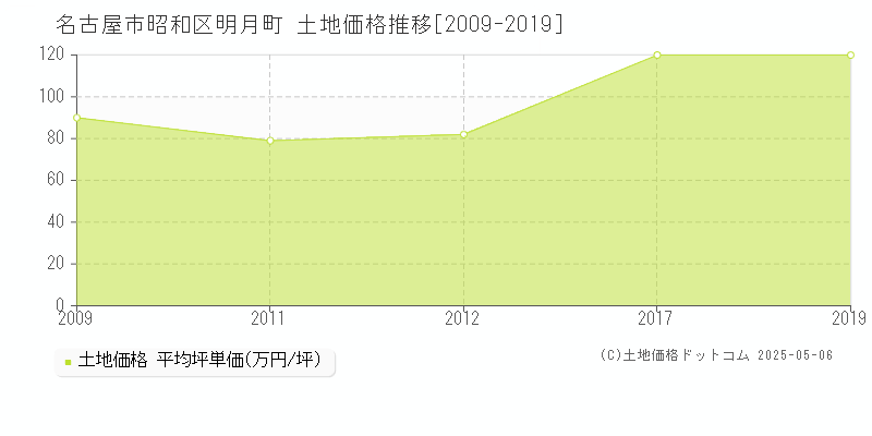 名古屋市昭和区明月町の土地価格推移グラフ 