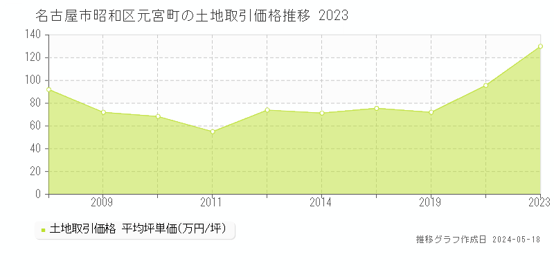 名古屋市昭和区元宮町の土地価格推移グラフ 