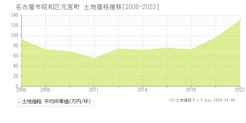 元宮町(名古屋市昭和区)の土地価格推移グラフ(坪単価)[2008-2023年]