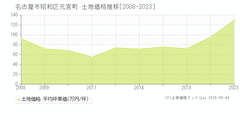 名古屋市昭和区元宮町の土地価格推移グラフ 