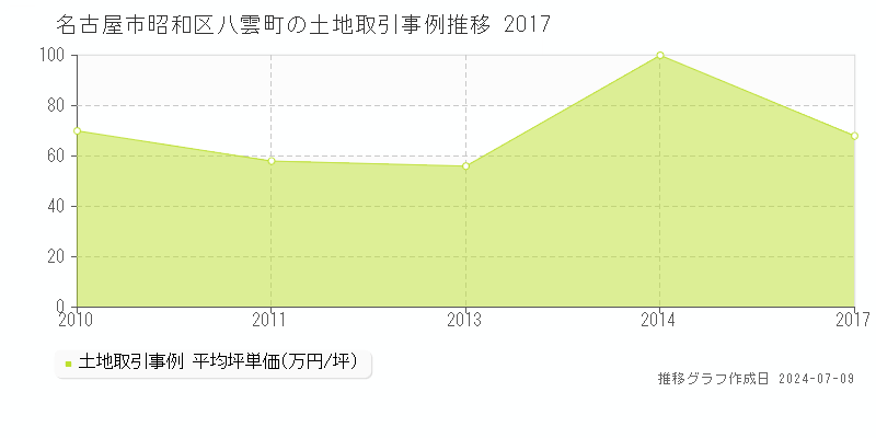 名古屋市昭和区八雲町の土地価格推移グラフ 