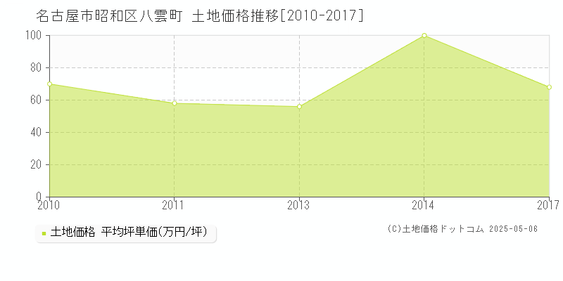 名古屋市昭和区八雲町の土地価格推移グラフ 