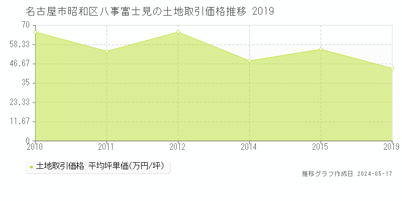 名古屋市昭和区八事富士見の土地価格推移グラフ 