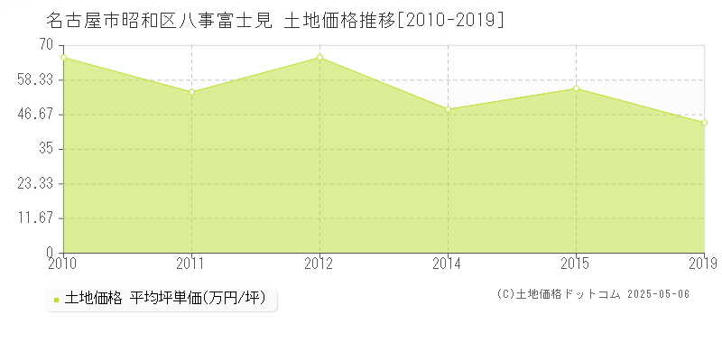 八事富士見(名古屋市昭和区)の土地価格推移グラフ(坪単価)[2010-2019年]