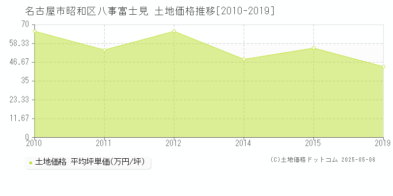 名古屋市昭和区八事富士見の土地価格推移グラフ 