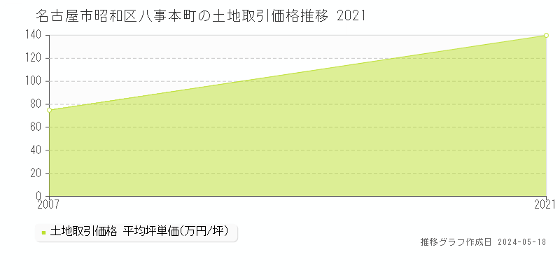 名古屋市昭和区八事本町の土地価格推移グラフ 