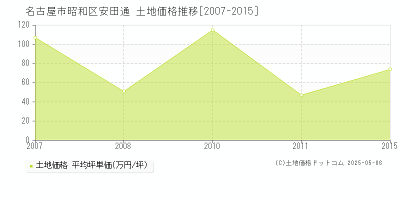 安田通(名古屋市昭和区)の土地価格推移グラフ(坪単価)[2007-2015年]