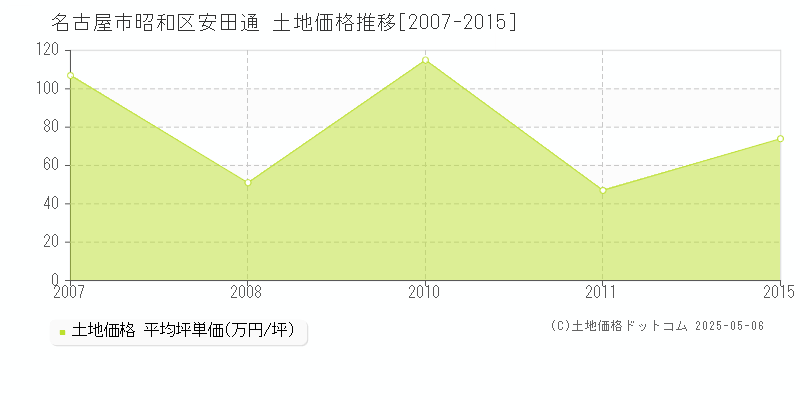 名古屋市昭和区安田通の土地価格推移グラフ 