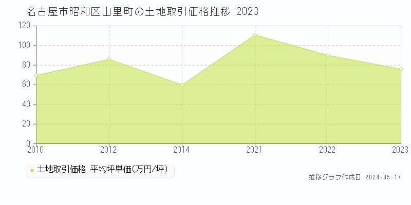 名古屋市昭和区山里町の土地価格推移グラフ 