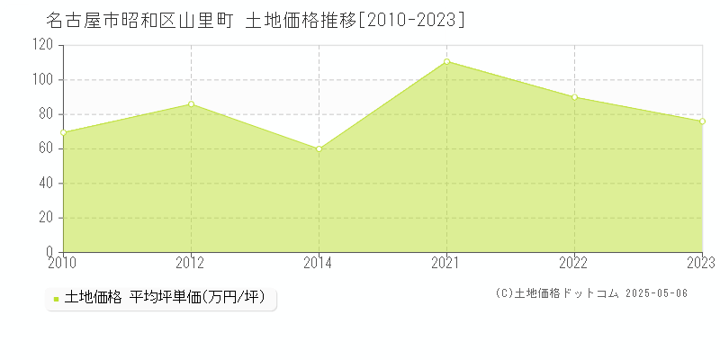 山里町(名古屋市昭和区)の土地価格推移グラフ(坪単価)[2010-2023年]
