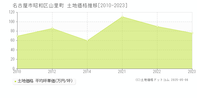 名古屋市昭和区山里町の土地価格推移グラフ 